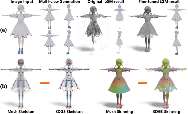 Figure 4 for DRiVE: Diffusion-based Rigging Empowers Generation of Versatile and Expressive Characters