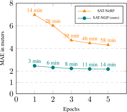 Figure 4 for SAT-NGP : Unleashing Neural Graphics Primitives for Fast Relightable Transient-Free 3D reconstruction from Satellite Imagery