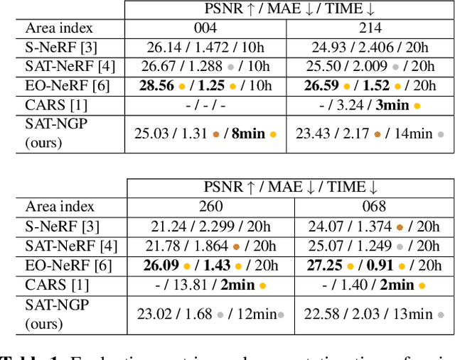 Figure 2 for SAT-NGP : Unleashing Neural Graphics Primitives for Fast Relightable Transient-Free 3D reconstruction from Satellite Imagery
