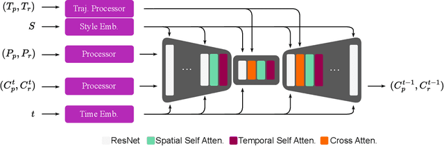 Figure 2 for UniMoGen: Universal Motion Generation