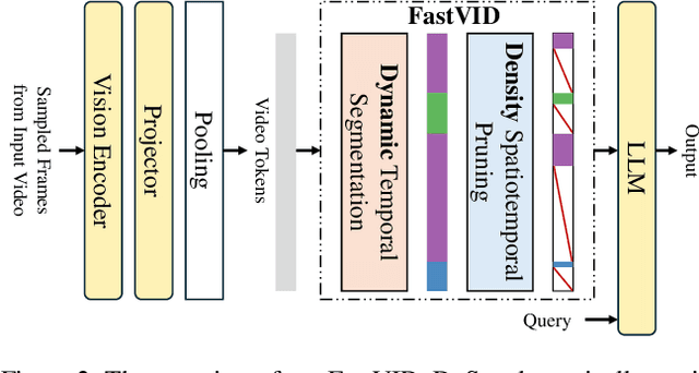 Figure 3 for FastVID: Dynamic Density Pruning for Fast Video Large Language Models
