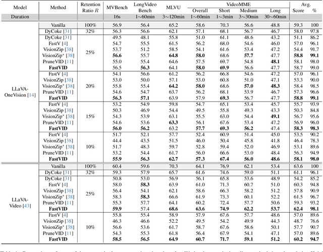 Figure 2 for FastVID: Dynamic Density Pruning for Fast Video Large Language Models
