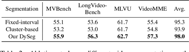 Figure 4 for FastVID: Dynamic Density Pruning for Fast Video Large Language Models