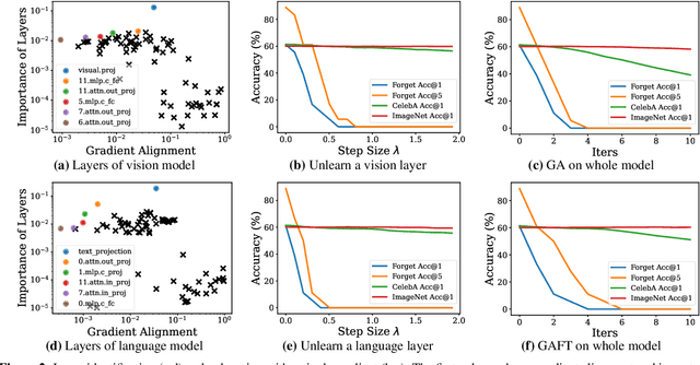 Figure 3 for Single Layer Single Gradient Unlearning