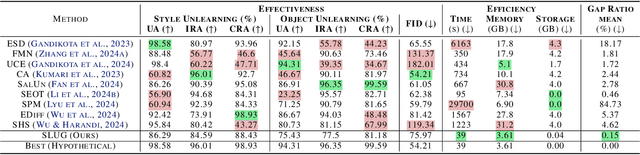 Figure 4 for Single Layer Single Gradient Unlearning