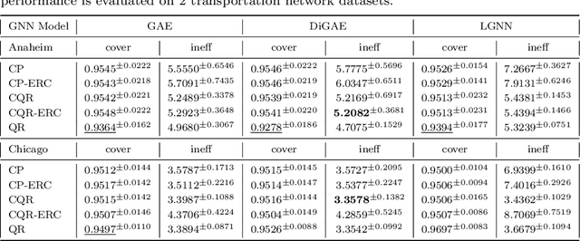 Figure 2 for Conformal Load Prediction with Transductive Graph Autoencoders