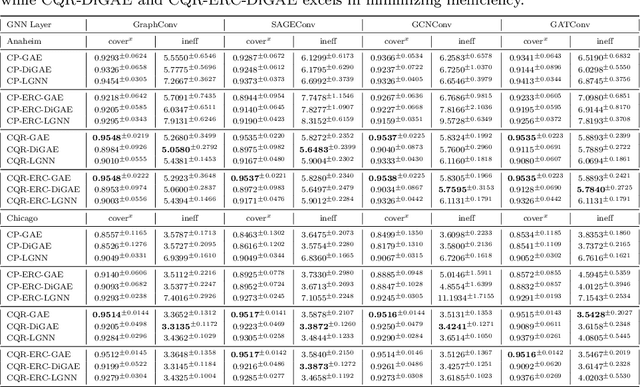 Figure 4 for Conformal Load Prediction with Transductive Graph Autoencoders