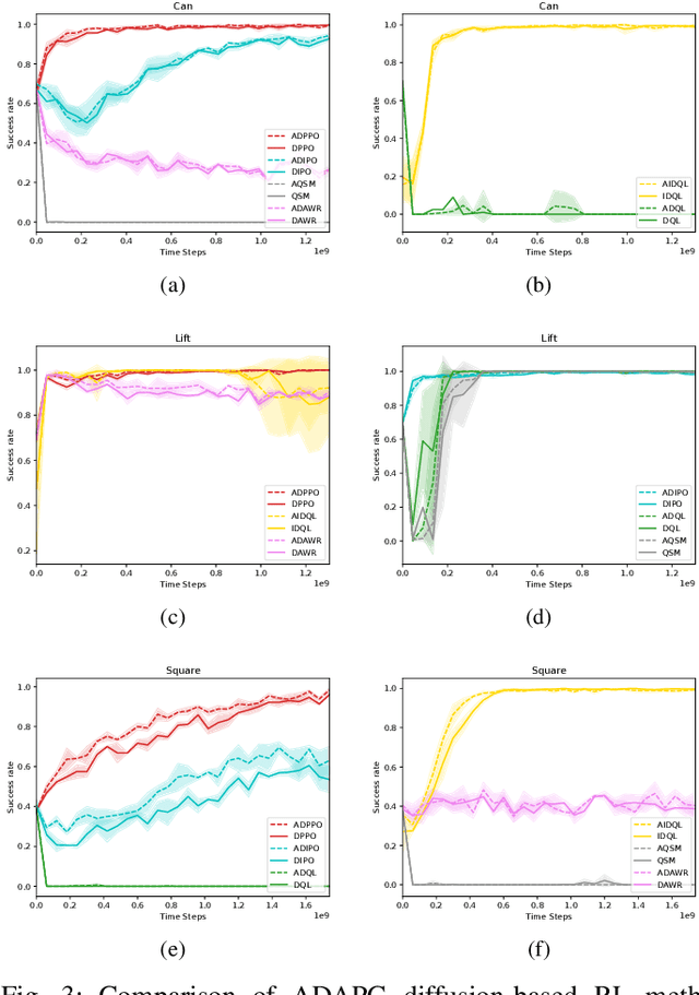 Figure 3 for Adaptive Diffusion Policy Optimization for Robotic Manipulation