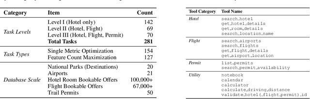 Figure 2 for COMPASS: A Multi-Turn Benchmark for Tool-Mediated Planning & Preference Optimization
