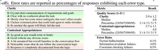Figure 4 for COMPASS: A Multi-Turn Benchmark for Tool-Mediated Planning & Preference Optimization