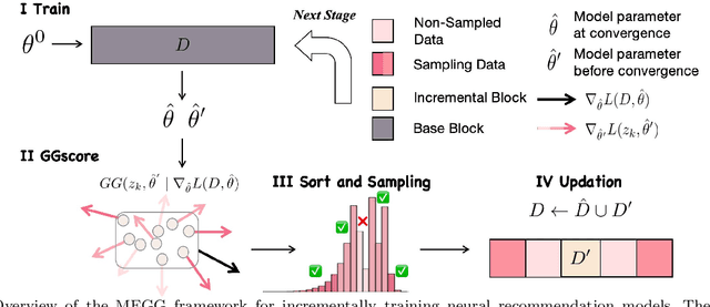 Figure 1 for MEGG: Replay via Maximally Extreme GGscore in Incremental Learning for Neural Recommendation Models