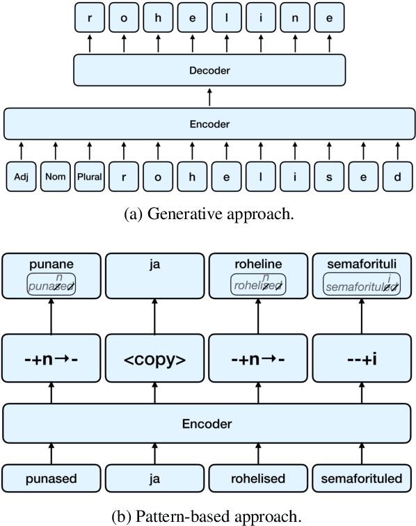 Figure 1 for Comparison of Current Approaches to Lemmatization: A Case Study in Estonian