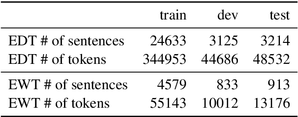 Figure 2 for Comparison of Current Approaches to Lemmatization: A Case Study in Estonian