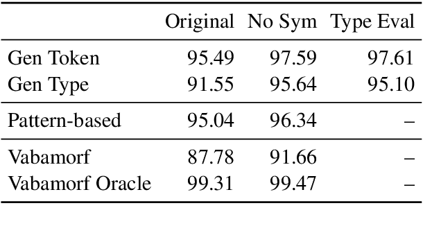 Figure 3 for Comparison of Current Approaches to Lemmatization: A Case Study in Estonian
