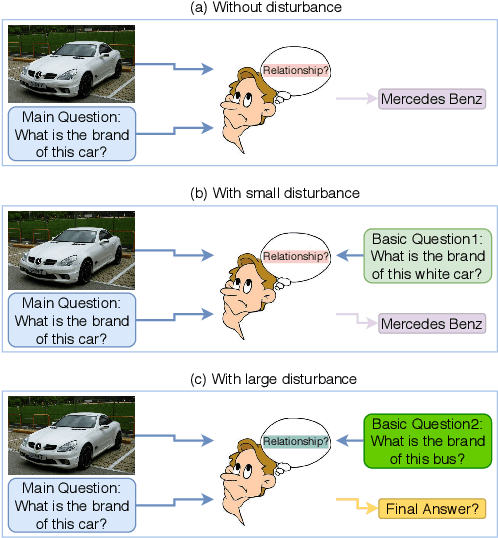 Figure 1 for Improving Visual Question Answering Models through Robustness Analysis and In-Context Learning with a Chain of Basic Questions