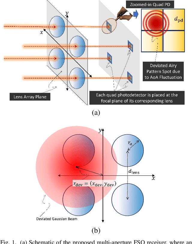Figure 1 for Hierarchical Deep Learning for Joint Turbulence and PE Estimation in Multi-Aperture FSO Systems
