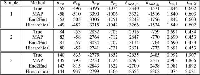 Figure 2 for Hierarchical Deep Learning for Joint Turbulence and PE Estimation in Multi-Aperture FSO Systems