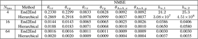 Figure 3 for Hierarchical Deep Learning for Joint Turbulence and PE Estimation in Multi-Aperture FSO Systems