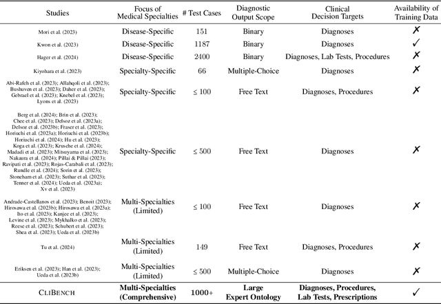 Figure 1 for CliBench: Multifaceted Evaluation of Large Language Models in Clinical Decisions on Diagnoses, Procedures, Lab Tests Orders and Prescriptions
