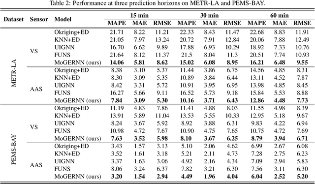 Figure 4 for MoGERNN: An Inductive Traffic Predictor for Unobserved Locations in Dynamic Sensing Networks