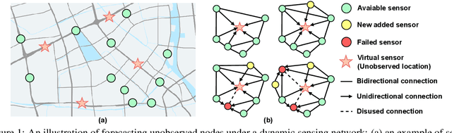 Figure 1 for MoGERNN: An Inductive Traffic Predictor for Unobserved Locations in Dynamic Sensing Networks