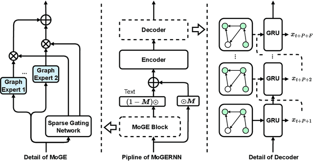Figure 3 for MoGERNN: An Inductive Traffic Predictor for Unobserved Locations in Dynamic Sensing Networks