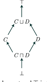 Figure 1 for CatE: Embedding $\mathcal{ALC}$ ontologies using category-theoretical semantics