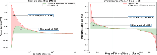 Figure 3 for Shedding light on underrepresentation and Sampling Bias in machine learning