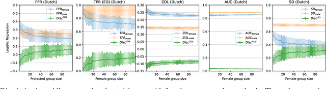 Figure 4 for Shedding light on underrepresentation and Sampling Bias in machine learning