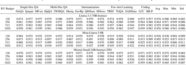Figure 1 for FairKV: Balancing Per-Head KV Cache for Fast Multi-GPU Inference