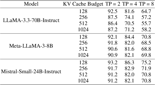 Figure 3 for FairKV: Balancing Per-Head KV Cache for Fast Multi-GPU Inference
