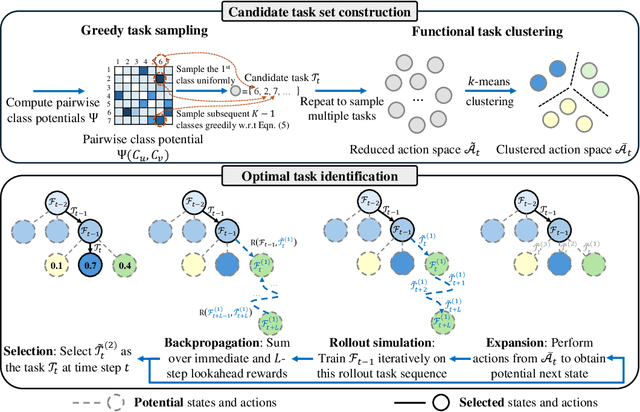 Figure 1 for CLDyB: Towards Dynamic Benchmarking for Continual Learning with Pre-trained Models