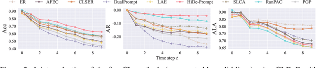 Figure 3 for CLDyB: Towards Dynamic Benchmarking for Continual Learning with Pre-trained Models