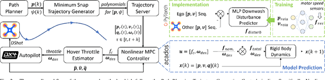 Figure 2 for Nonlinear MPC for Quadrotors in Close-Proximity Flight with Neural Network Downwash Prediction