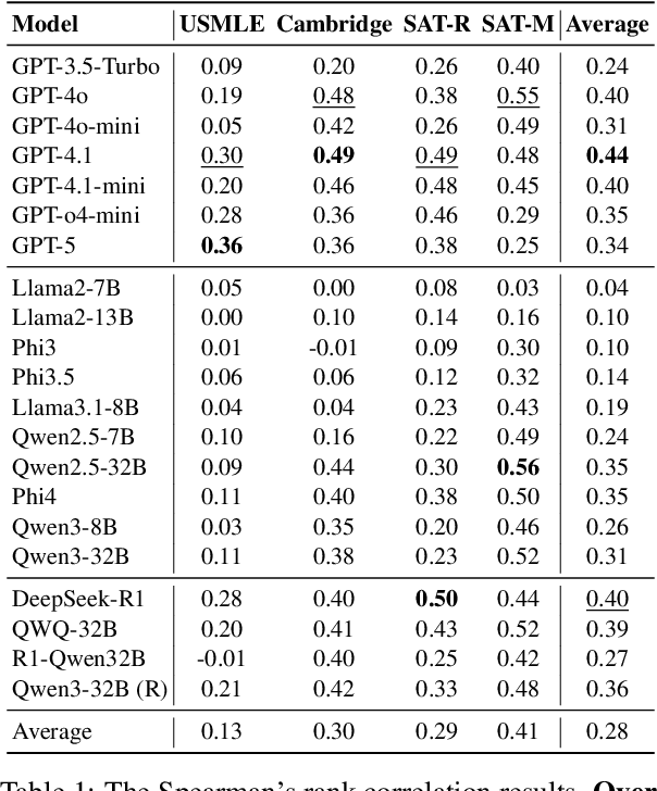 Figure 1 for Can LLMs Estimate Student Struggles? Human-AI Difficulty Alignment with Proficiency Simulation for Item Difficulty Prediction