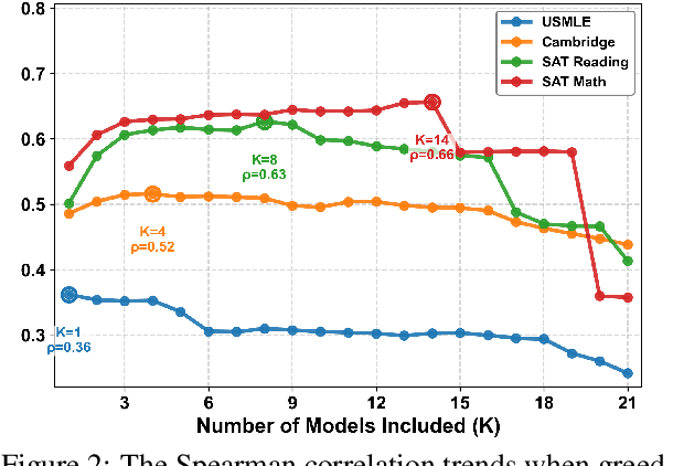Figure 3 for Can LLMs Estimate Student Struggles? Human-AI Difficulty Alignment with Proficiency Simulation for Item Difficulty Prediction
