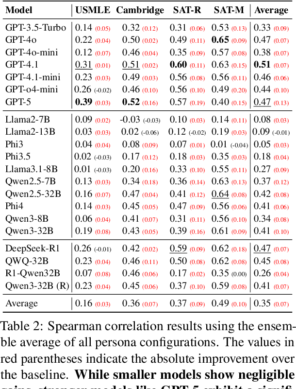 Figure 4 for Can LLMs Estimate Student Struggles? Human-AI Difficulty Alignment with Proficiency Simulation for Item Difficulty Prediction