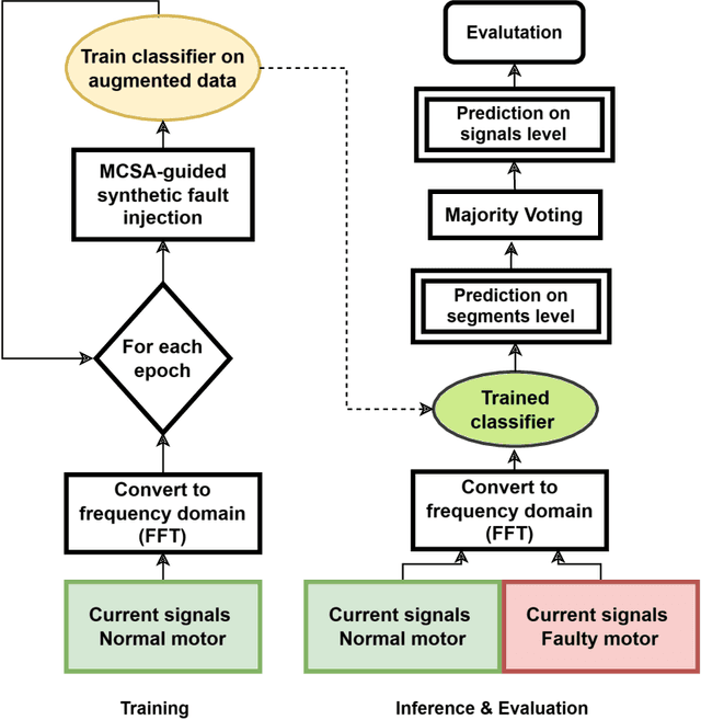 Figure 1 for Learning to Hear Broken Motors: Signature-Guided Data Augmentation for Induction-Motor Diagnostics