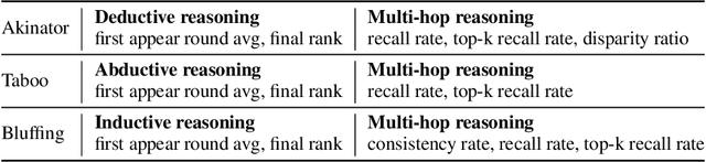 Figure 2 for GameArena: Evaluating LLM Reasoning through Live Computer Games
