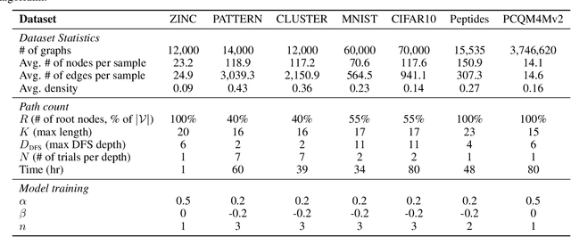 Figure 4 for Simple Path Structural Encoding for Graph Transformers