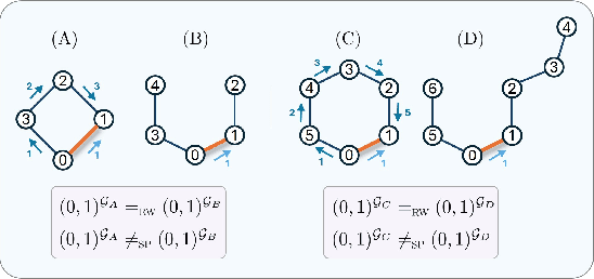 Figure 1 for Simple Path Structural Encoding for Graph Transformers