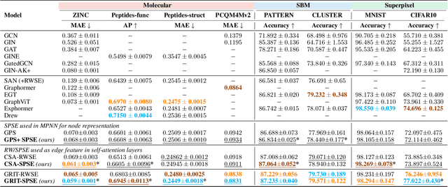 Figure 2 for Simple Path Structural Encoding for Graph Transformers
