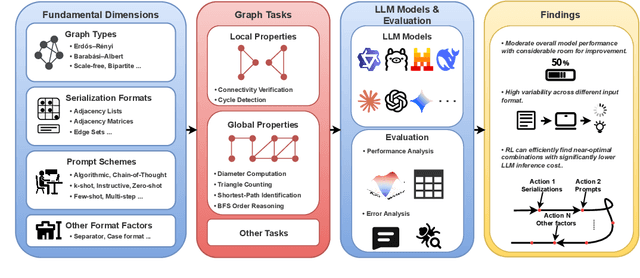 Figure 1 for GraphOmni: A Comprehensive and Extendable Benchmark Framework for Large Language Models on Graph-theoretic Tasks