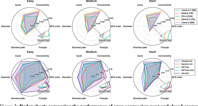 Figure 3 for GraphOmni: A Comprehensive and Extendable Benchmark Framework for Large Language Models on Graph-theoretic Tasks