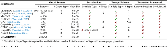 Figure 2 for GraphOmni: A Comprehensive and Extendable Benchmark Framework for Large Language Models on Graph-theoretic Tasks