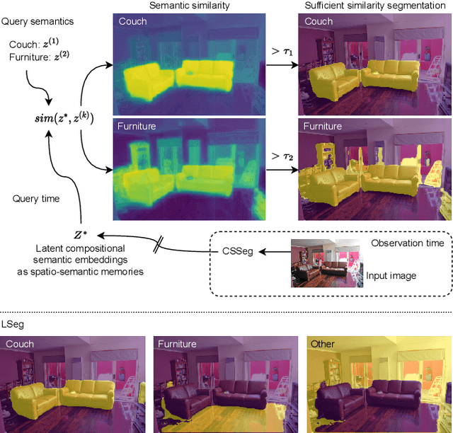 Figure 1 for Compositional Semantics for Open Vocabulary Spatio-semantic Representations