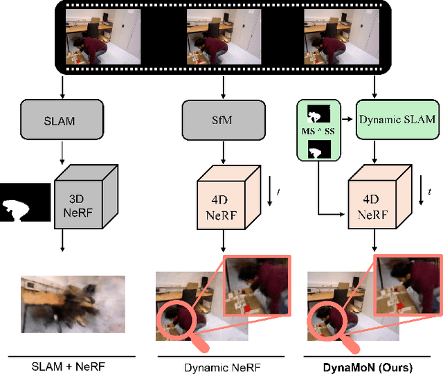 Figure 1 for DynaMoN: Motion-Aware Fast And Robust Camera Localization for Dynamic NeRF