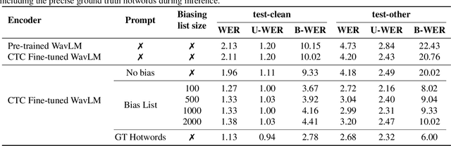 Figure 2 for CTC-Assisted LLM-Based Contextual ASR