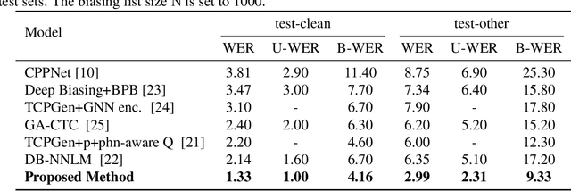 Figure 3 for CTC-Assisted LLM-Based Contextual ASR