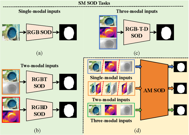 Figure 1 for Modality Prompts for Arbitrary Modality Salient Object Detection